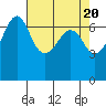 San Juan Island tide chart for Saturday, April 20, 2024