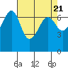 San Juan Island tide chart for Sunday, April 21, 2024