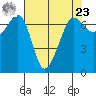 San Juan Island tide chart for Tuesday, April 23, 2024