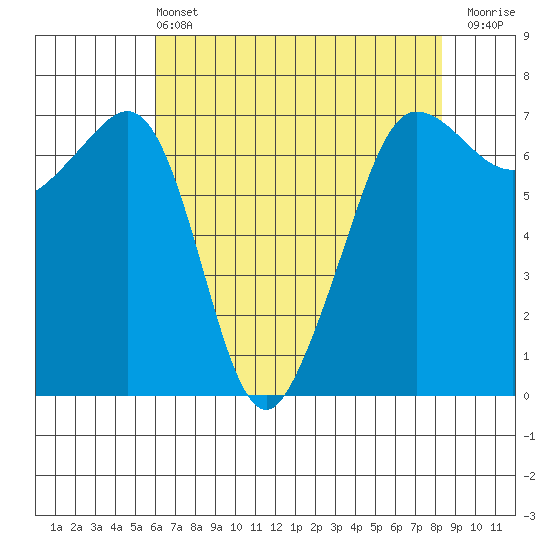 San Juan Island tide chart for Wednesday, April 24, 2024