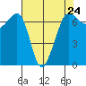 San Juan Island tide chart for Wednesday, April 24, 2024