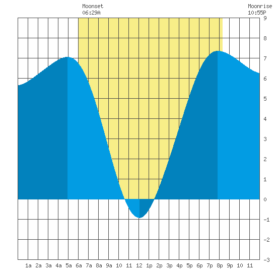 San Juan Island tide chart for Thursday, April 25, 2024