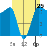 San Juan Island tide chart for Thursday, April 25, 2024