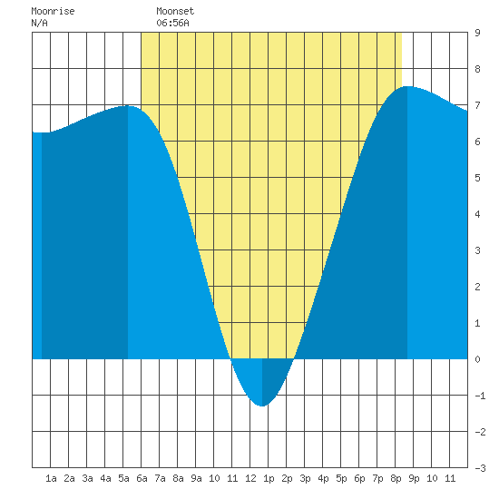 San Juan Island tide chart for Friday, April 26, 2024