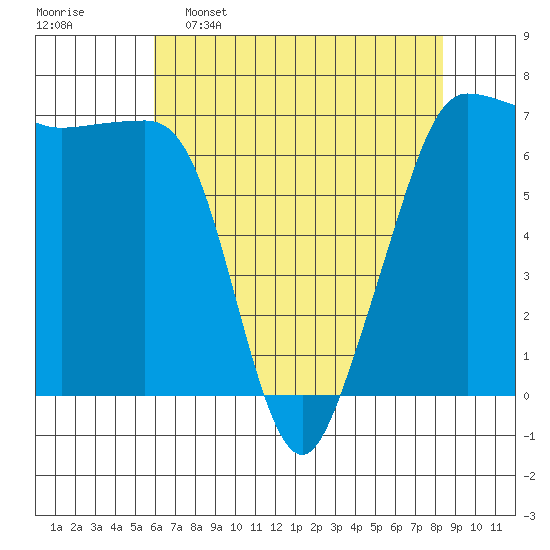 San Juan Island tide chart for Saturday, April 27, 2024