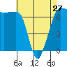 San Juan Island tide chart for Saturday, April 27, 2024