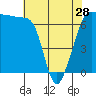 San Juan Island tide chart for Sunday, April 28, 2024