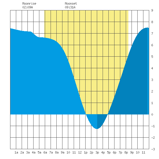San Juan Island tide chart for Monday, April 29, 2024