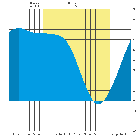 San Juan Island tide chart for Tuesday, April 2, 2024