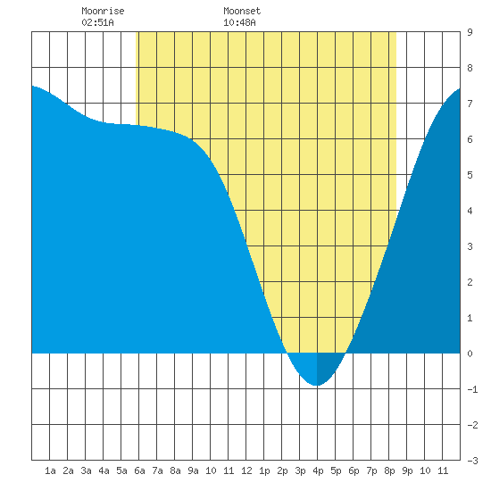 San Juan Island tide chart for Tuesday, April 30, 2024