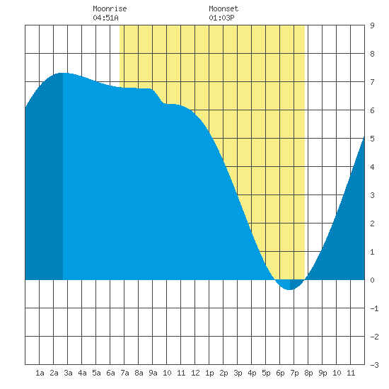 San Juan Island tide chart for Wednesday, April 3, 2024