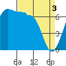 San Juan Island tide chart for Wednesday, April 3, 2024