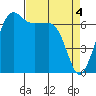 San Juan Island tide chart for Thursday, April 4, 2024