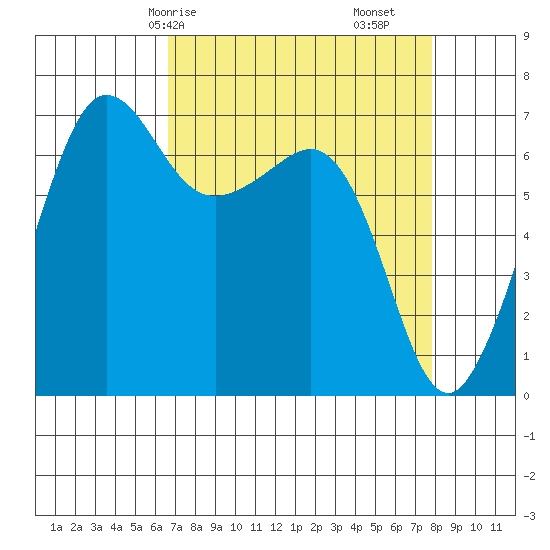 San Juan Island tide chart for Friday, April 5, 2024