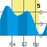 San Juan Island tide chart for Friday, April 5, 2024