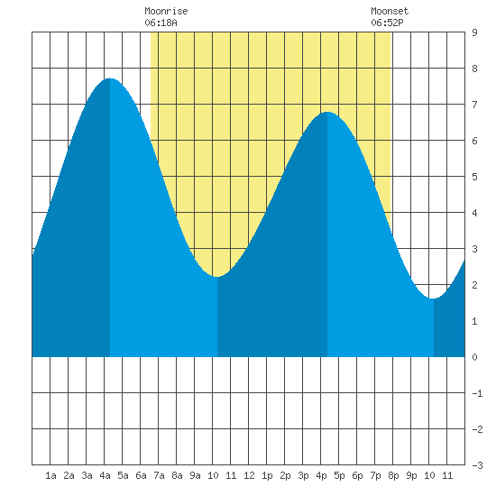 San Juan Island tide chart for Sunday, April 7, 2024