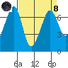 San Juan Island tide chart for Monday, April 8, 2024