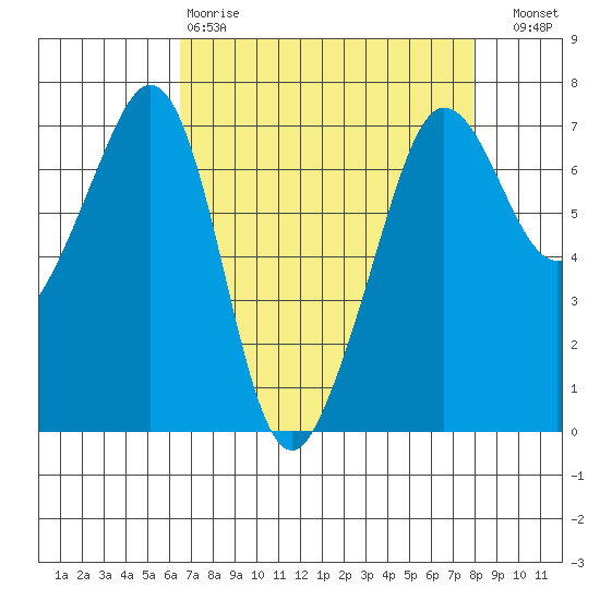 San Juan Island tide chart for Tuesday, April 9, 2024