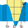 San Juan Island tide chart for Saturday, May 11, 2024