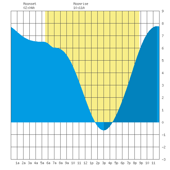 San Juan Island tide chart for Monday, May 13, 2024