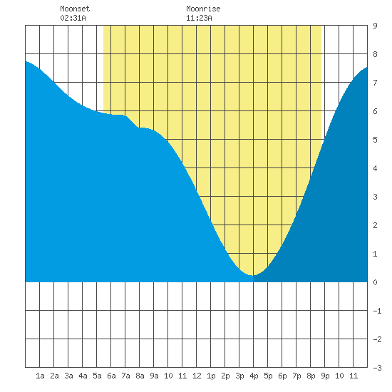 San Juan Island tide chart for Tuesday, May 14, 2024