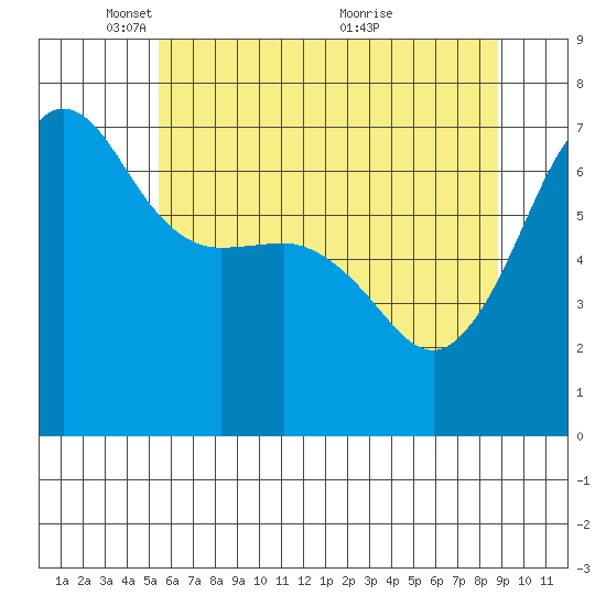 San Juan Island tide chart for Thursday, May 16, 2024