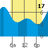 San Juan Island tide chart for Friday, May 17, 2024