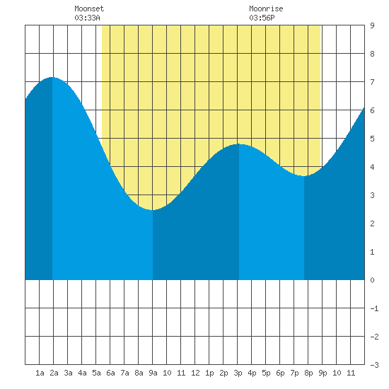 San Juan Island tide chart for Saturday, May 18, 2024