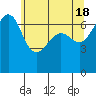 San Juan Island tide chart for Saturday, May 18, 2024