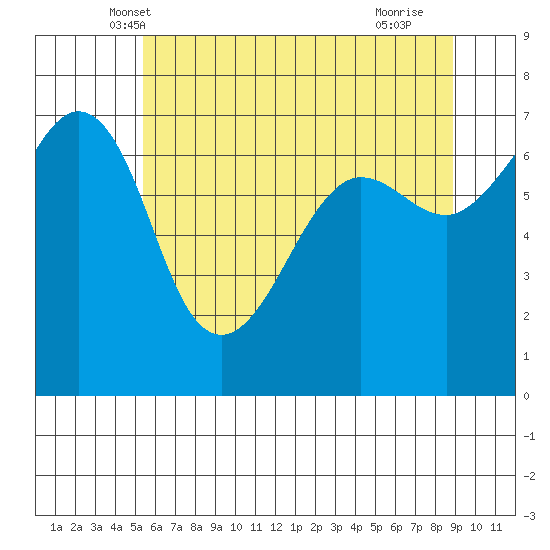 San Juan Island tide chart for Sunday, May 19, 2024