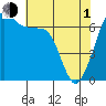 San Juan Island tide chart for Wednesday, May 1, 2024