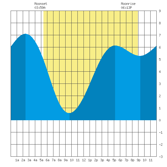 San Juan Island tide chart for Monday, May 20, 2024