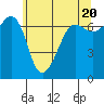 San Juan Island tide chart for Monday, May 20, 2024