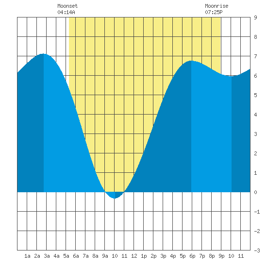 San Juan Island tide chart for Tuesday, May 21, 2024