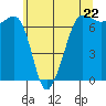 San Juan Island tide chart for Wednesday, May 22, 2024