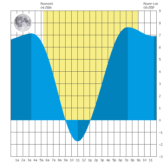 San Juan Island tide chart for Thursday, May 23, 2024