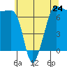 San Juan Island tide chart for Friday, May 24, 2024