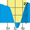 San Juan Island tide chart for Monday, May 27, 2024