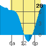 San Juan Island tide chart for Tuesday, May 28, 2024