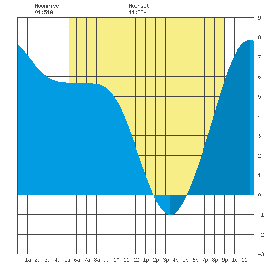San Juan Island tide chart for Wednesday, May 29, 2024