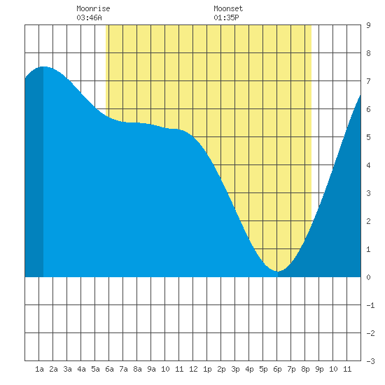 San Juan Island tide chart for Thursday, May 2, 2024