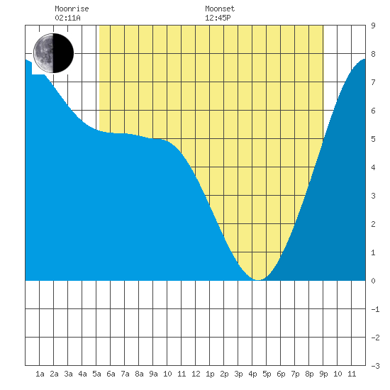 San Juan Island tide chart for Thursday, May 30, 2024