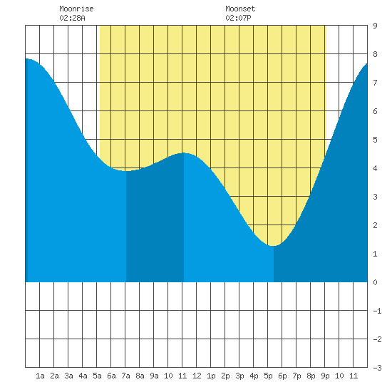 San Juan Island tide chart for Friday, May 31, 2024