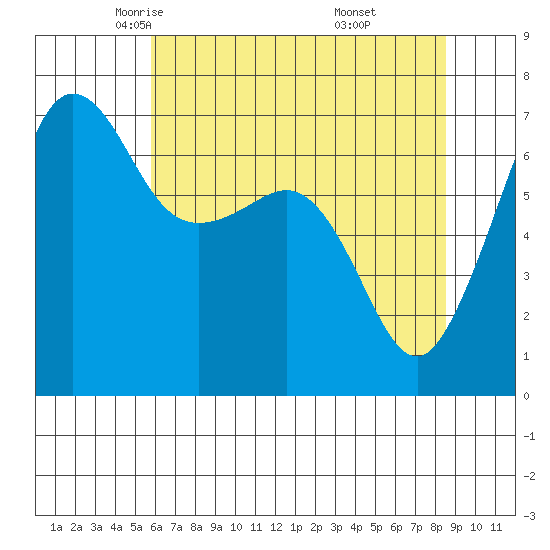 San Juan Island tide chart for Friday, May 3, 2024