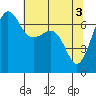 San Juan Island tide chart for Friday, May 3, 2024