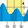 San Juan Island tide chart for Saturday, May 4, 2024