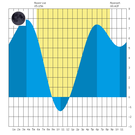 San Juan Island tide chart for Tuesday, May 7, 2024