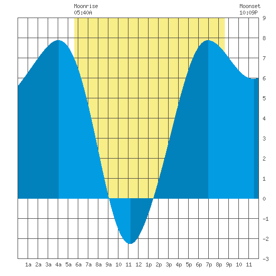 San Juan Island tide chart for Wednesday, May 8, 2024