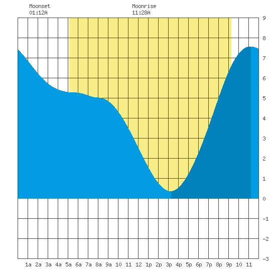 San Juan Island tide chart for Wednesday, June 12, 2024