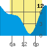 San Juan Island tide chart for Wednesday, June 12, 2024